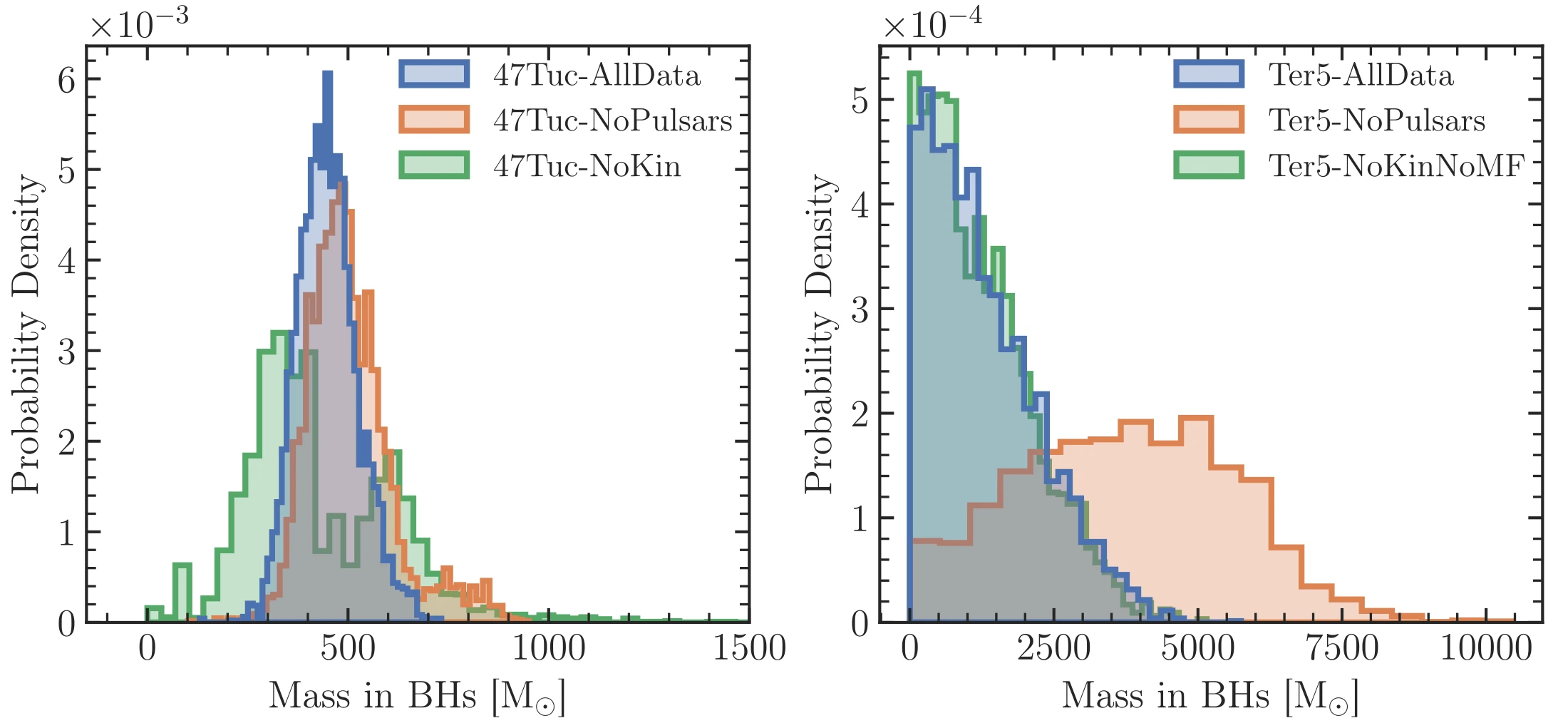 Here we show the inferred BH content of 47 Tuc and Terzan 5 for three subsets of the data.