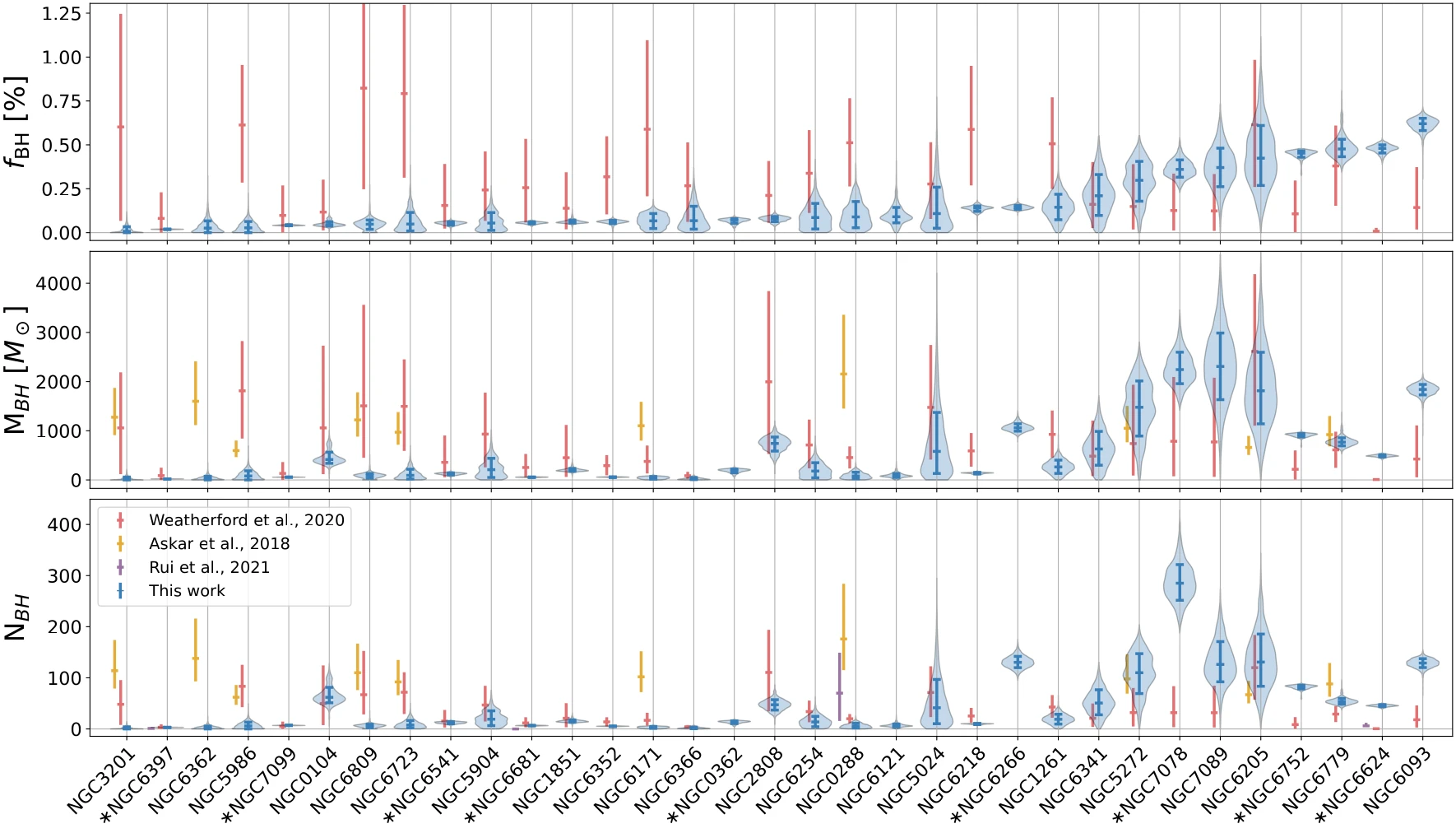 A plot of the inferred black hole content of all 34 cluster in our sample.